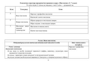30
Тематична структура програми інтегрованого курсу «Мистецтво» (5–7 класи)
70 годин на рік (2 години на тиждень), з них 8 годин — резервний час
Клас Тема року Теми
5
Види мистецтвa
Народне і професійне мистецтво
Взаємодія і синтез мистецтва
6
Жанри мистецтва
Образи природи в мистецьких жанрах
Образ людини в мистецьких жанрах
7 Мистецтво: діалог
традицій
і новаторства
Мистецтво в нашому житті
Новітні мистецькі явища
5 клас. Види мистецтва
Очікувані результати навчально-пізнавальної діяльності учнів Зміст навчального
матеріалу
Учень / учениця
Знаннєвий компонент
● знає види та засоби художньої виразності графіки, живопису, скульптури; види
орнаментів і символіку кольорів;
● називає характерні ознаки вокальної та інструментальної музики;
● розуміє основнізасобимузичної виразності, їхню роль у створенні музичного образу;
Народне і професійне
мистецтво
 