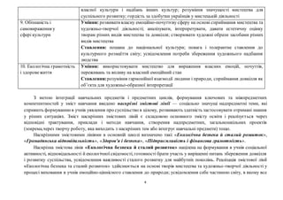 8
власної культури і надбань інших культур; розуміння значущості мистецтва для
суспільного розвитку; гордість за здобутки українців у мистецькій діяльності
9. Обізнаність і
самовираження у
сфері культури
Уміння: розвивативласну емоційно-почуттєву сферу на основі сприймання мистецтва та
художньо-творчої діяльності; аналізувати, інтерпретувати, давати естетичну оцінку
творам різних видів мистецтва та довкілля; створювати художні образи засобами різних
видів мистецтва
Ставлення: пошана до національної культури; повага і толерантне ставлення до
культурного розмаїття світу; усвідомлення потреби збереження художнього надбання
людства
10. Екологічна грамотність
і здоровежиття
Уміння: використовувати мистецтво для вираження власних емоцій, почуттів,
переживань та впливу на власний емоційний стан
Ставлення:розуміння гармонійної взаємодії людини і природи, сприймання довкілля як
об’єкта для художньо-образної інтерпретації
З метою інтеграції навчальних предметів і предметних циклів, формування ключових та міжпредметних
компетентностей у зміст навчання введено наскрізні змістові лінії — соціально значущі надпредметні теми, які
сприяють формуваннюв учнів уявлення про суспільство в цілому, розвивають здатність застосовувати отримані знання
у різних ситуаціях. Зміст наскрізних змістових ліній є складовою основного змісту освіти і реалізується через
відповідні трактування, приклади і методи навчання, створення надпредметних, загальношкільних проектів
(зокрема,через творчу роботу, яка виходить з наскрізних тем або інтегрує навчальні предмети) тощо.
Наскрізними змістовими лініями в основній школі визначено такі: «Екологічна безпека й сталий розвиток»,
«Громадянська відповідальність», «Здоров’я і безпека», «Підприємливість і фінансова грамотність».
Наскрізна змістова лінія «Екологічна безпека й сталий розвиток» націлена на формування в учнів соціальної
активності, відповідальності й екологічної свідомості, готовності брати участь у вирішенні питань збереження довкілля
і розвитку суспільства, усвідомлення важливості сталого розвитку для майбутніх поколінь. Реалізація змістової лінії
«Екологічна безпека та сталий розвиток» здійснюється на основі творів мистецтва та художньо-творчої діяльності у
процесі виховання в учнів емоційно-ціннісного ставлення до природи; усвідомлення себе частиною світу, в якому все
 