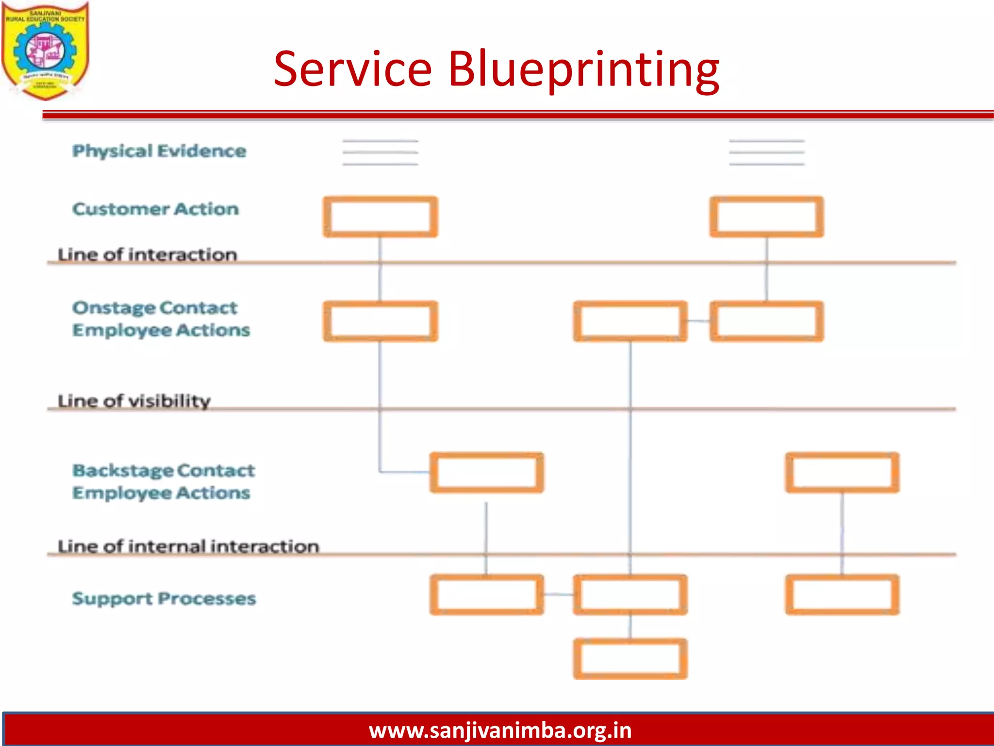 www.sanjivanimba.org.in
Service Blueprinting
 