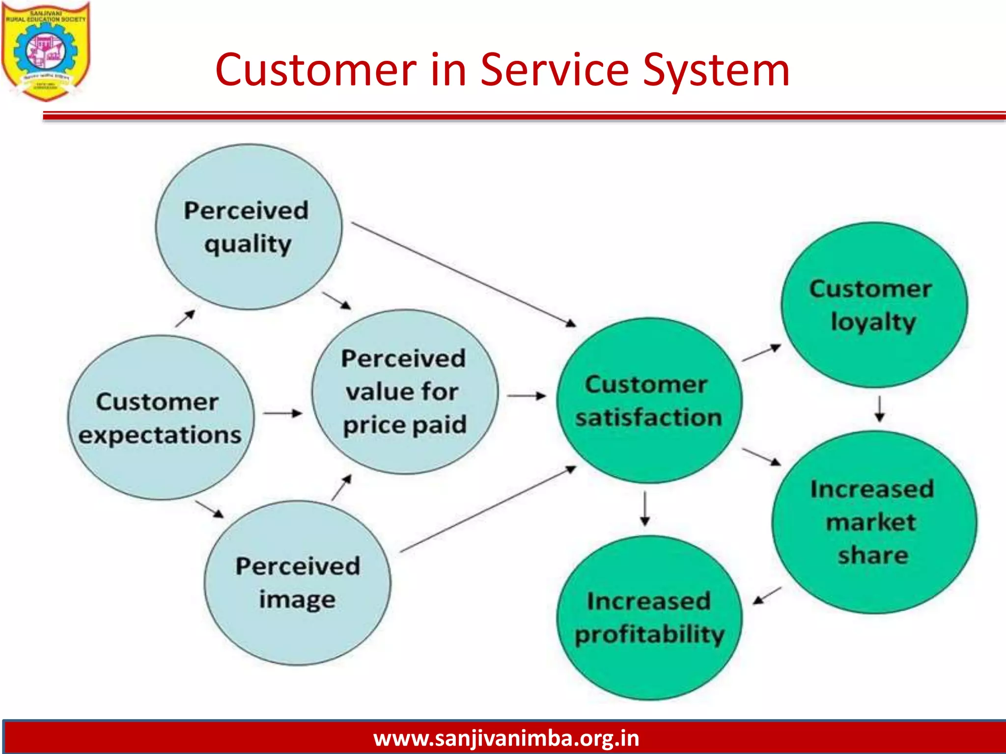 www.sanjivanimba.org.in
Customer in Service System
 