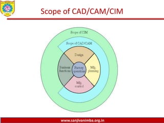 www.sanjivanimba.org.in
Scope of CAD/CAM/CIM
 