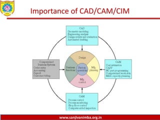 www.sanjivanimba.org.in
Importance of CAD/CAM/CIM
 