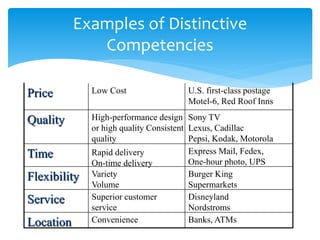 Examples of Distinctive
Competencies
Banks, ATMs
Convenience
Location
Disneyland
Nordstroms
Superior customer
service
Service
Burger King
Supermarkets
Variety
Volume
Flexibility
Express Mail, Fedex,
One-hour photo, UPS
Rapid delivery
On-time delivery
Time
Sony TV
Lexus, Cadillac
Pepsi, Kodak, Motorola
High-performance design
or high quality Consistent
quality
Quality
U.S. first-class postage
Motel-6, Red Roof Inns
Low Cost
Price
 
