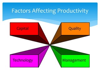 Factors Affecting Productivity
Capital Quality
Technology Management
 