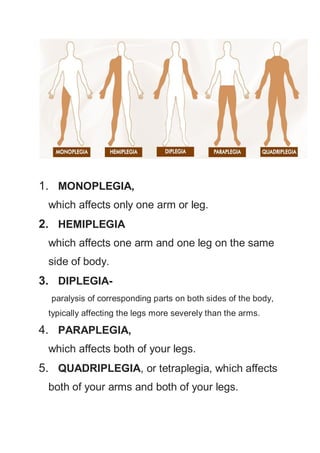 1. MONOPLEGIA,
which affects only one arm or leg.
2. HEMIPLEGIA
which affects one arm and one leg on the same
side of body.
3. DIPLEGIA-
paralysis of corresponding parts on both sides of the body,
typically affecting the legs more severely than the arms.
4. PARAPLEGIA,
which affects both of your legs.
5. QUADRIPLEGIA, or tetraplegia, which affects
both of your arms and both of your legs.
 