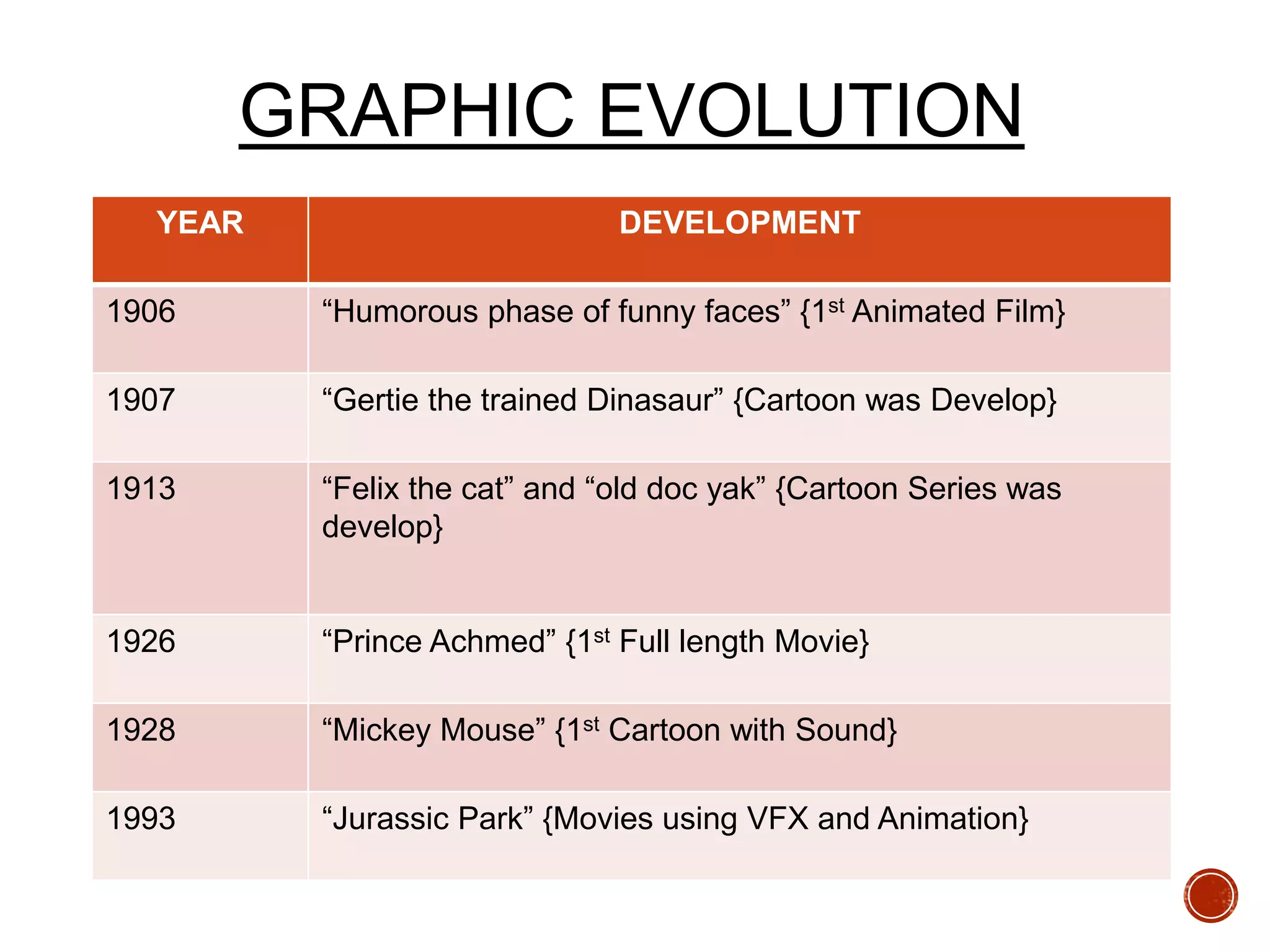 GRAPHIC EVOLUTION
YEAR DEVELOPMENT
1906 “Humorous phase of funny faces” {1st Animated Film}
1907 “Gertie the trained Dinasaur” {Cartoon was Develop}
1913 “Felix the cat” and “old doc yak” {Cartoon Series was
develop}
1926 “Prince Achmed” {1st Full length Movie}
1928 “Mickey Mouse” {1st Cartoon with Sound}
1993 “Jurassic Park” {Movies using VFX and Animation}
 