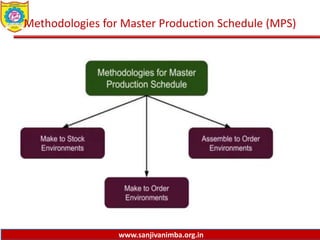 www.sanjivanimba.org.in
Methodologies for Master Production Schedule (MPS)
 