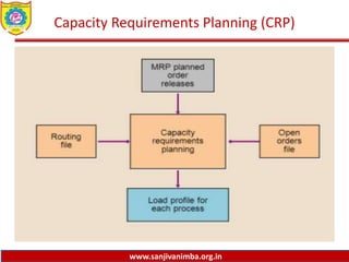 www.sanjivanimba.org.in
Capacity Requirements Planning (CRP)
 