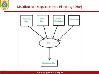 www.sanjivanimba.org.in
Distribution Requirements Planning (DRP)
 