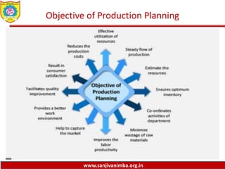 www.sanjivanimba.org.in
Objective of Production Planning
 