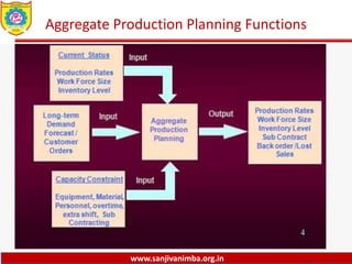 www.sanjivanimba.org.in
Aggregate Production Planning Functions
 