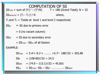 COMPUTATION OF SS SS Total  = sum of (Y i )   2  – (T 2 /N)  T = 188 (Grand Total); N = 32 SS Factor/Int  = (T 1  - T 2  ) 2  / N  where, T 1  and T 2  = Totals at  level 1 and level 2 respectively SS e1 =  SS due to primary error = 0 (no vacant column)   SS e2   = SS due to secondary error = SS Total  - SS Int  of all factors EXAMPLE: SS Total  = 5.4 2 + 8.1 2 + ……… +5.7 2  - 188 2 /32 = 303.88 SS A   = (108-80) 2 /32 = 24.5 SS ABC   = (74.9 – 113.1) 2 /32 = 45.601 SS e2   = SS Total  - SS A  – SS B  - ……………- SS ABCD 
