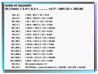 SUMS OF SQUARES SS (Total) =   5.4 2 + 8.1 2 + ……… +5.7 2  - 188 2 /32 = 303.88 SS (TOTAL) – (sum of column 1) = 303.88 – 267.478 = 36.402  SS ( E2 ) No vacant column = 0 SS ( E1 ) ( 89.8 – 98.2 ) 2  / 32 = 2.205 SS ( ABCD ) ( 113.8 – 74.2 ) 2  / 32 = 49.005 SS ( ACD ) ( 89.3 – 98.7 ) 2  / 32 = 2.761 SS ( ABD ) ( 93.8 – 94.2 ) 2  / 32 = 0.005 SS ( BCD ) ( 74.9 – 113.1 ) 2  / 32 = 45.601 SS ( ABC ) ( 101.8 – 86.2 ) 2  / 32 = 7.605 SS ( CD ) ( 74.9 – 113.1 ) 2  / 32 = 45.601 SS ( BD )  ( 109.7 – 78.3 ) 2  / 32 = 30.811 SS ( AD ) ( 94.5 - 93.5 ) 2  / 32 = 0.031 SS ( D ) ( 95.3 – 92.7 ) 2  / 32 = 0.211 SS ( BC ) ( 109.5 – 78.5 ) 2  / 32 = 30.031 SS ( AC )  ( 99.5 – 88.5 ) 2  / 32 = 3.781 SS ( C ) ( 81 – 107  ) 2  / 32 = 21.125 SS ( AB ) ( 88.2 – 99.8 ) 2  / 32 = 4.205 SS ( B ) ( 108 – 80 ) 2  / 32 = 24.5  SS ( A ) 