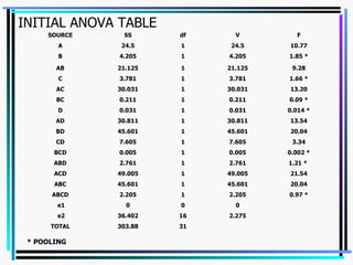 INITIAL ANOVA TABLE * POOLING 31 303.88 TOTAL 2.275 16 36.402 e2 0 0 0 e1 0.97 * 2.205 1 2.205 ABCD 20.04 45.601 1 45.601 ABC 21.54 49.005 1 49.005 ACD 1.21 *  2.761 1 2.761 ABD 0.002 * 0.005 1 0.005 BCD 3.34 7.605 1 7.605 CD 20.04 45.601 1 45.601 BD 13.54 30.811 1 30.811 AD 0.014 * 0.031 1 0.031 D 0.09 * 0.211 1 0.211 BC 13.20 30.031 1 30.031 AC 1.66 * 3.781 1 3.781 C 9.28 21.125 1 21.125 AB 1.85 * 4.205 1 4.205 B 10.77 24.5 1 24.5 A F V df SS SOURCE 