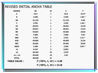 REVISED INITIAL ANOVA TABLE TABLE VALUE :  F ( 95%, 1, 19 ) = 4.38 F ( 99%, 1, 19 ) = 8.18 1.93 19 36.649 e1 + e2 31 303.88 TOTAL 2.275 16 36.402 e2 0.082 3 0.247 e1 0.97 * 2.205 1 2.205 ABCD 20.04 45.601 1 45.601 ABC 21.54 49.005 1 49.005 ACD 1.21 *  2.761 1 2.761 ABD 3.34 7.605 1 7.605 CD 20.04 45.601 1 45.601 BD 13.54 30.811 1 30.811 AD 13.20 30.031 1 30.031 AC 1.66 * 3.781 1 3.781 C 9.28 21.125 1 21.125 AB 1.85 * 4.205 1 4.205 B 10.77 24.5 1 24.5 A F V df SS SOURCE 