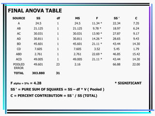 FINAL ANOVA TABLE F  alpha = 5%  = 4.28   * SIGNIFICANT   SS ‘ = PURE SUM OF SQUARES = SS – df * V ( Pooled ) C = PERCENT CONTRIBUTION = SS ‘ / SS (TOTAL) 31 303.880 TOTAL 22.00 66.88 2.16 23 49.601 POOLED ERROR 14.30 43.44 21.11 * 49.005 1 49.005 ACD 15.42 46.85 22.69 * 2.761 1 2.761 ABD 1.79 5.45 3.52 7.605 1 7.605 CD 14.30 43.44 21.11 * 45.601 1 45.601 BD 9.43 28.65 14.26 * 30.811 1 30.811 AD 9.17 27.87 13.90 * 30.031 1 30.031 AC 6.24 18.97 9.78 * 21.125 1 21.125 AB 7.35 22.34 11.34 * 24.5 1 24.5 A C SS ’ F MS df SS SOURCE 