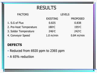 RESULTS DEFECTS Reduced from 6920 ppm to 2365 ppm A 65% reduction 0.84 m/min 1.0 m/min 4. Conveyor Speed 242 o C 246 o C 3. Solder Temperature 195 o C 180 o C  2. Pre-heat Temperature 0.838 0.825 1. S.G of Flux PROPOSED EXISTING LEVELS FACTORS 