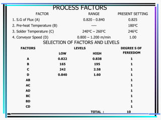 PROCESS FACTORS SELECTION OF FACTORS AND LEVELS 1.00 0.800 – 1.200 m/min 4. Conveyor Speed (D) 246 O C 240 O C – 260 O C 3. Solder Temperature (C) 180 O C ---- 2. Pre-heat Temperature (B) 0.825 0.820 - 0.840 1. S.G of Flux (A) PRESENT SETTING RANGE FACTOR TOTAL  :  10 1 CD 1 BD 1 BC 1 AD 1 AC 1 AB 1 1.60 0.840 D 1 2.58 242 C 1 195 165 B 1 0.838 0.822 A HIGH LOW DEGREE S OF  FEREEDOM LEVELS FACTORS 