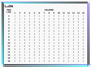 L 16 OA 1 2 2 1 2 1 1 2 2 1 1 2 1 2 2 16 2 1 1 2 1 2 2 1 2 1 1 2 1 2 2 15 2 1 1 2 2 1 1 2 1 2 2 1 1 2 2 14 1 2 2 1 1 2 2 1 1 2 2 1 1 2 2  13 2 1 2 1 1 2 1 2 1 2 1 2 2 1 2 12 1 2 1 2 2 1 2 1 1 2 1 2 2 1 2 11 1 2 1 2 1 2 1 2 2 1 2 1 2 1 2 10 2 1 2 1 2 1 2 1 2 1 2 1 2 1 2 9 2 2 1 1 1 1 2 2 1 1 2 2 2 2 1 8 1 1 2 2 2 2 1 1 1 1 2 2 2  2 1 7 1 1 2 2 1 1 2 2 2 2 1 1 2 2 1 6 2 2 1 1 2 2 1 1 2 2 1 1 2 2 1 5 1 1 1 1 2 2 2 2 2 2 2 2 1 1 1 4 2 2 2 2 1 1 1 1 2 2 2 2 1 1 1 3 2 2 2 2 2 2 2 2 1 1 1 1 1 1 1 2 1 1 1 1 1 1 1 1 1 1 1 1 1 1 1 1 15 14 13 12 11 10 9 8 7 6 5 4 3 2 1 COLUMNS TRIAL NO. 