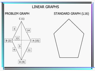 LINEAR GRAPHS PROBLEM GRAPH   STANDARD GRAPH (L16)   C (1) 11 5 6 14 3 13 B (2) D (4) A (15) 