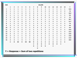 Y = Response = Sum of two repetitions  D C D D C D C B B D C B B C A A A A A A A A B BD CD D BC B C 10.0 1 2 2 1 2 1 1 2 2 1 1 2 1 2 2 16 11.0 2 1 1 2 1 2 2 1 2 1 1 2 1 2 2 15 14.8 2 1 1 2 2 1 1 2 1 2 2 1 1 2 2 14 12.0 1 2 2 1 1 2 2 1 1 2 2 1 1 2 2 13 12.3 2 1 2 1 1 2 1 2 1 2 1 2 2 1 2 12 14.6 1 2 1 2 2 1 2 1 1 2 1 2 2 1 2 11 6.9 1 2 1 2 1 2 1 2 2 1 2 1 2 1 2 10 6.9 2 1 2 1 2 1 2 1 2 1 2 1 2 1 2 9 7.4 2 2 1 1 1 1 2 2 1 1 2 2 2 2 1 8 11.7 1 1 2 2 2 2 1 1 1 1 2 2 2 2 1 7 29.7 1 1 2 2 1 1 2 2 2 2 1 1 2 2 1 6 3.2 2 2 1 1 2 2 1 1 2 2 1 1 2 2 1 5 9.6 1 1 1 1 2 2 2 2 2 2 2 2 1 1 1 4 16.9 2 2 2 2 1 1 1 1 2 2 2 2 1 1 1 3 7.5 2 2 2 2 2 2 2 2 1 1 1 1 1 1 1 2 13.5 1 1 1 1 1 1 1 1 1 1 1 1 1 1 1 1 Y 15 14 13 12 11 10 9 8 7 6 5 4 3 2 1 COLUMN RUN 