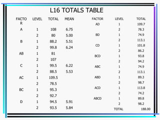 L16 TOTALS TABLE 5.84 93.5 2 5.91 94.5 1 D 92.7 2 95.3 1 BC 78.5 2 109.5 1 AC 5.53 88.5 2 6.22 99.5 1 C 107 2 81 1 AB 6.24 99.8 2 5.51 88.2 1 B 5.00 80 2 6.75 108 1 A MEAN TOTAL LEVEL FACTOR TOTAL  188.00 98.2 2 89.8 1 ABCD 74.2 2 113.8 1 ACD 98.7 2 89.3 1 ABD 113.1 2 74.9 1 ABC 94.2 2 93.8 1 BCD 86.2 2 101.8 1 CD 113.1 2 74.9 1 BD 78.3 2 109.7 1 AD TOTAL LEVEL FACTOR 