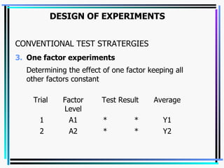 DESIGN OF EXPERIMENTS CONVENTIONAL TEST STRATERGIES One factor experiments Determining the effect of one factor keeping all other factors constant   Y2 * * A2 2 Y1 * * A1 1 Average  Test Result Factor Level Trial  