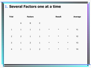 Several Factors one at a time Y4 * * * 2 1 1 4 Y3 * * * 1 2 1 3 Y2 * * * 1 1 2 2 Y1 * * * 1 1 1 1 C B A Average Result Factors Trial  