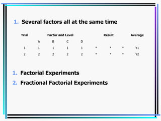 Several factors all at the same time Factorial Experiments Fractional Factorial Experiments Y2 * * * 2 2 2 2 2 Y1 * * * 1 1 1 1 1 D C B A Average Result Factor and Level Trial 