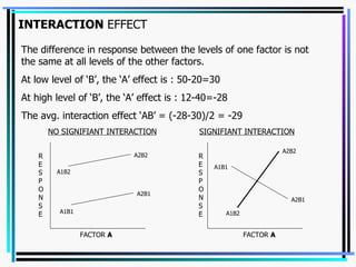INTERACTION  EFFECT The difference in response between the levels of one factor is not the same at all levels of the other factors. At low level of ‘B’, the ‘A’ effect is : 50-20=30 At high level of ‘B’, the ‘A’ effect is : 12-40=-28 The avg. interaction effect ‘AB’ = (-28-30)/2 = -29  RESPONSE RESPONSE FACTOR  A FACTOR  A A1B1 A1B1 A1B2 A1B2 A2B2 A2B2 A2B1 A2B1 NO SIGNIFIANT INTERACTION SIGNIFIANT INTERACTION 