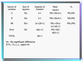 H 0  : No significant difference If F 0 >  F x,v1,v2 ,  reject H 0  abn-1 TOTAL MS E =SS E / ab(n-1) ab(n-1) SS E Error MS AB /MS E MS Ab =SS AB / (a-1)(b-1) (a-1)(b-1) SS AB AB MS B /MS E MS B =SS B /b-1 b-1 SS B B MS A /MS E MS A =SS A /a-1 a-1 SS A A F 0 Mean  square Degrees of freedom Sum of squares Source of variation 