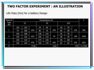 TWO FACTOR EXPERIMENT : AN ILLUSTRATION Life Data (Hrs) for a battery Design   T=3799 770 1291 1738 Ti 60 82 139 150 160 168 1501 342 104 96 583 120 174 576 110 138 3 45 58 115 106 126 159 1300 198 70 25 79 122 136 623 188 150 2 58 82 75 80 180 74 998 230 70 20 229 40 34 539 155 130 1 125 70 15 T j Temperature (A) Material Type (B) 