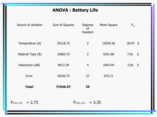 ANOVA : Battery Life F 0.05, 4,27  = 2.73 F 0.05, 2,27 = 3.35 35 77646.97 Total  675.21 27 18230.75 Error  3.56  S 2403.44 4 9613.78 Interaction (AB)  7.91  S 5341.86 2 10683.72 Material Type (B) 28.97  S 19559.36 2 39118.72 Temperature (A) F O Mean Square Degrees of freedom Sum of Squares Source of variation 