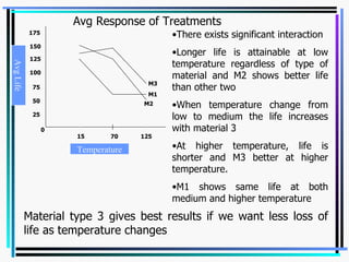Material type 3 gives best results if we want less loss of life as temperature changes Avg Response of Treatments There exists significant interaction Longer life is attainable at low temperature regardless of type of material and M2 shows better life than other two When temperature change from low to medium the life increases with material 3 At higher temperature, life is shorter and M3 better at higher temperature. M1 shows same life at both medium and higher temperature 25 125 70 15 175 150 125 100 75 50 0 M1 M2 M3 Temperature Avg Life 