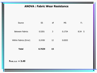 ANOVA : Fabric Wear Resistance F 0.05, 3,12  = 3.49 15 0.7639 Total  0.0203 12 0.2438 Within Fabrics (Error) 8.54  S  0.1734 3 0.5201 Between Fabrics F O MS df SS Source  