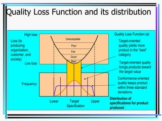 Quality Loss Function and its distribution  Low loss High loss Frequency Lower Target Upper Specification Loss (to producing organization, customer, and society) Quality Loss Function (a) Unacceptable Poor Fair Good Best Target-oriented quality yields more product in the “best” category Target-oriented quality brings products toward the target value Conformance-oriented quality keeps product within three standard deviations Distribution of specifications for product produced  