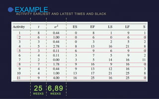 EXAMPLEACTIVITY EARLIEST AND LATEST TIMES AND SLACK
25
WEEKS
6,89
WEEKS
 
