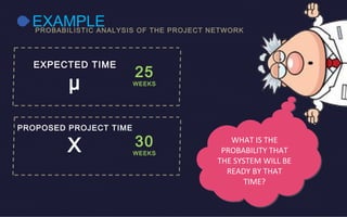 EXAMPLEPROBABILISTIC ANALYSIS OF THE PROJECT NETWORK
25
WEEKS
EXPECTED TIME
μ
30
WEEKS
PROPOSED PROJECT TIME
X WHAT IS THE
PROBABILITY THAT
THE SYSTEM WILL BE
READY BY THAT
TIME?
WHAT IS THE
PROBABILITY THAT
THE SYSTEM WILL BE
READY BY THAT
TIME?
 