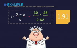 EXAMPLEPROBABILISTIC ANALYSIS OF THE PROJECT NETWORK
Z =
X – μ
σ
30
WEEKS
25
WEEKS
2.62
-
= 1.911.91
 