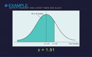 EXAMPLEACTIVITY EARLIEST AND LATEST TIMES AND SLACK
z = 1.91
 