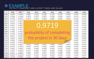 EXAMPLEACTIVITY EARLIEST AND LATEST TIMES AND SLACK
0.9719
probability of completing
the project in 30 days
0.9719
probability of completing
the project in 30 days
 