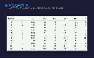EXAMPLEACTIVITY EARLIEST AND LATEST TIMES AND SLACK
 