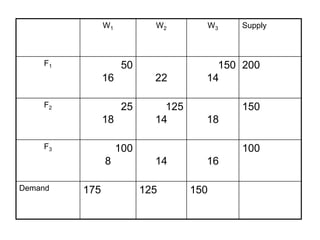 W1

F1

W2

22

150 200
14

50
16

F2

25
18

F3

125
14

175

Supply

150
18

100
8

Demand

W3

100
14
125

16
150

 