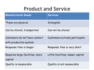 Product and Service
Manufactured Goods

Services

These are physical

Intangible

Can be stored, transported

Can not be stored

Customers do not have contact

Customers actively participate

with production system
Response time is longer

Response time is very short

Requires large facilities, more

Little facilities, lesser capital

capital
Quality is measurable

Quality is not measurable

 