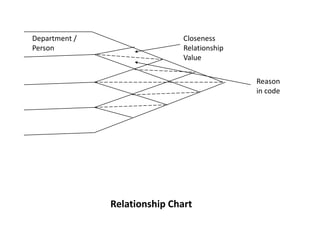 Department /
Person

Closeness
Relationship
Value

Reason
in code

Relationship Chart

 