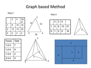Graph based Method
Step 2

Step 3

3

4

2

Tot
al

1

8

10

12

13

3

4

1

9

8

10

27

5

7

0

9

16

13

18

2

2

12

25

5

0

2

3

2

4

20

1

2
Faces

Total

1-2-3

7

1-2-4

9

1-3-4

2

2-3-4

9

2

5

1
3

1
3

5

4

4

 
