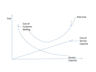 Total Cost

Cost
Cost of
Customer
Waiting

Cost of
Service
Capacity

Service
Capacity

 