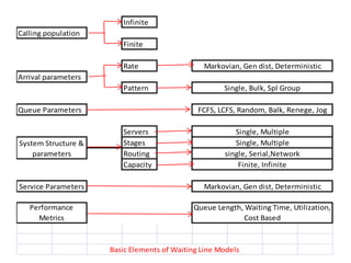 Infinite
Calling population
Finite
Rate

Markovian, Gen dist, Deterministic

Arrival parameters
Pattern
Queue Parameters

System Structure &
parameters

Single, Bulk, Spl Group
FCFS, LCFS, Random, Balk, Renege, Jog

Servers
Stages
Routing
Capacity

Single, Multiple
Single, Multiple
single, Serial,Network
Finite, Infinite

Service Parameters

Markovian, Gen dist, Deterministic

Performance
Metrics

Queue Length, Waiting Time, Utilization,
Cost Based

Basic Elements of Waiting Line Models

 