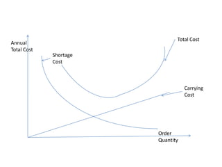 Annual
Total Cost

Total Cost
Shortage
Cost

Carrying
Cost

Order
Quantity

 