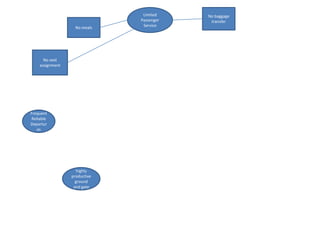 No meals

No seat
assignment

Frequent
Reliable
Departur
es

Lean and
highly
productive
ground
and gate
crews

Limited
Passenger
Service

No baggage
transfer

 